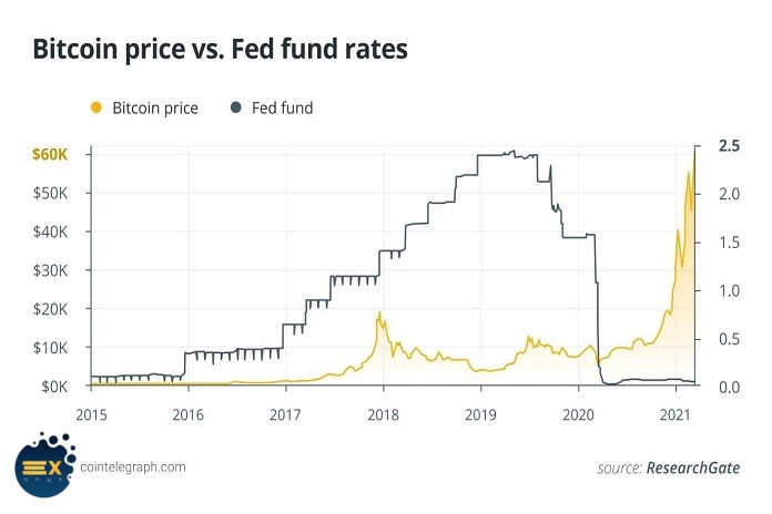 نمودار بالا سیر تحول قیمت بیت کوین را در کنار نرخ بهره فدرال از ۱ ژانویه ۲۰۱۵ تا ۲۸ فوریه ۲۰۲۱ نشان می‌دهد.