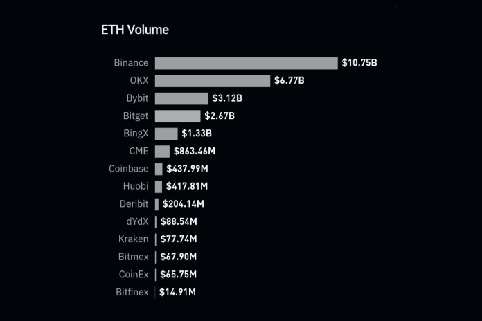 حجم کل معاملات اتریوم در صرافی‌ها