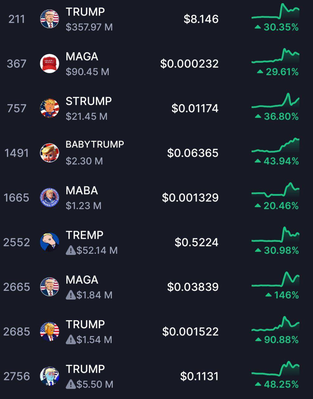 افزایش قیمت میم کوین های ترامپ